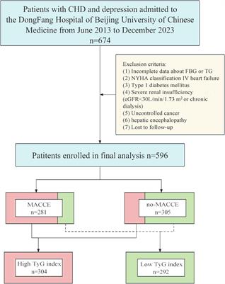 Triglyceride-glucose index as a potential predictor of major adverse cardiovascular and cerebrovascular events in patients with coronary heart disease complicated with depression